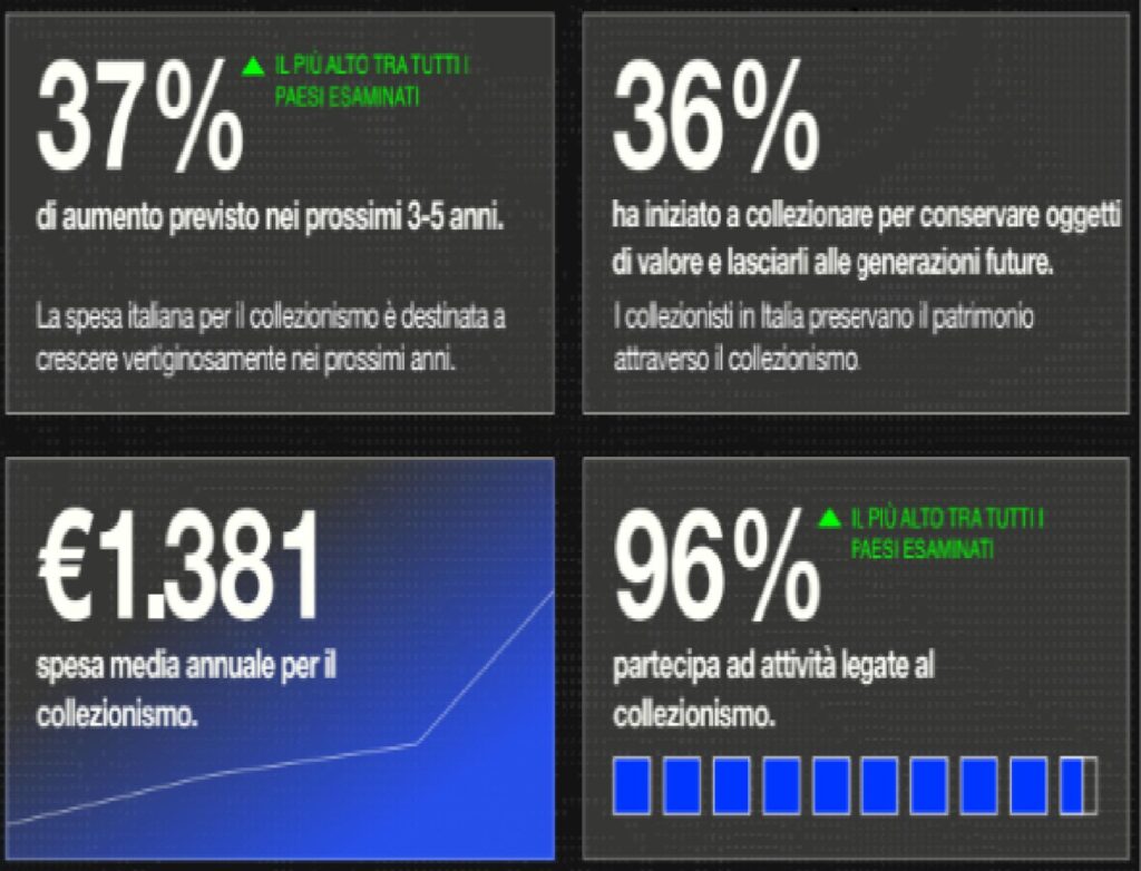 Les Italiens des collectionneurs dépensent plus que pour les vacances en 2023 et en croissance