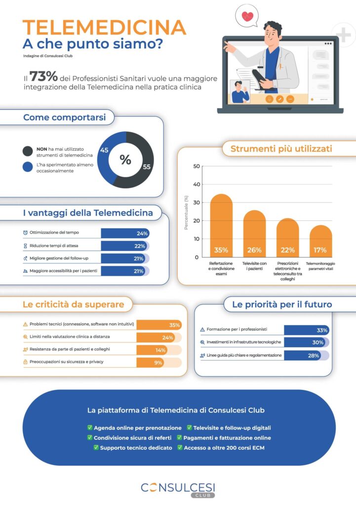 Santé: télémédecine, pour 73% des professionnels doivent être intégrés à la pratique clinique