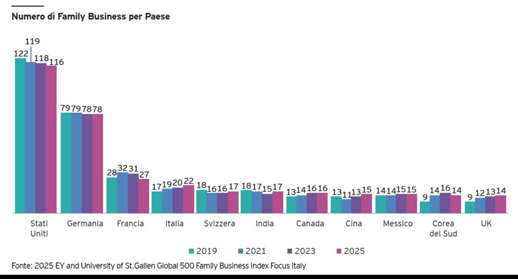 EY: "Les entreprises familiales italiennes se développent malgré des difficultés géopolitiques"