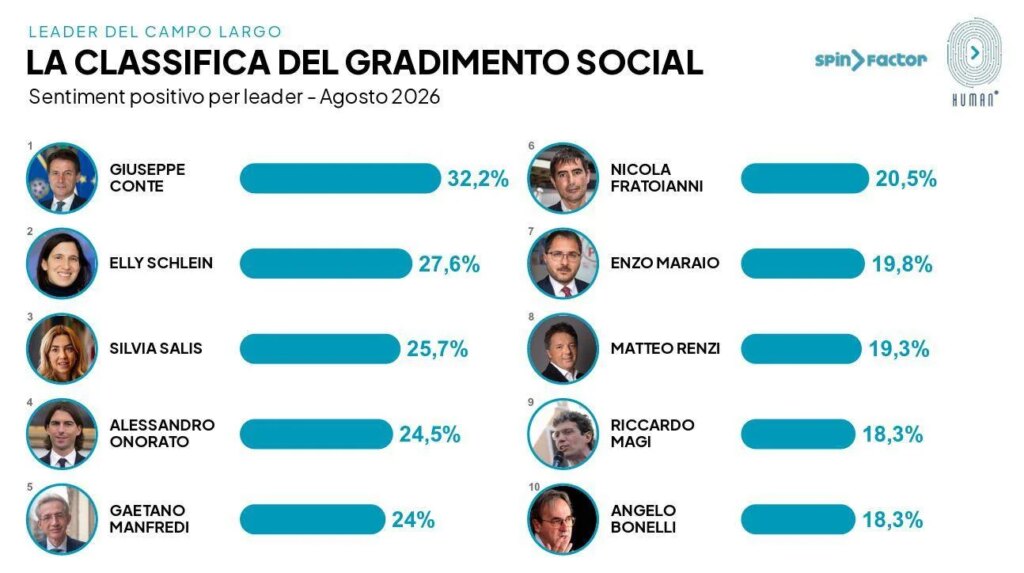 Grand angle, les réseaux sociaux préfèrent Conte à Schlein : la vague des leaders civiques Salis, Onorato et Manfredi avance
